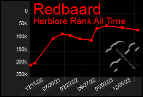 Total Graph of Redbaard