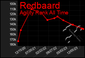 Total Graph of Redbaard