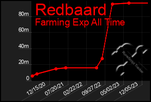 Total Graph of Redbaard