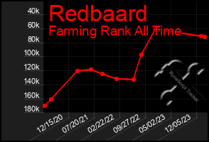 Total Graph of Redbaard