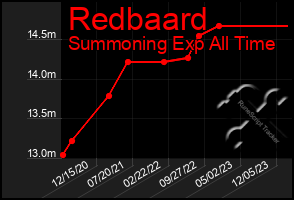 Total Graph of Redbaard