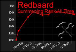 Total Graph of Redbaard