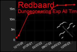 Total Graph of Redbaard