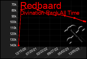 Total Graph of Redbaard