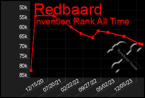 Total Graph of Redbaard