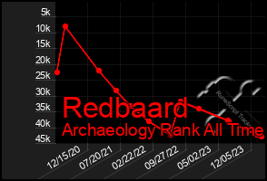 Total Graph of Redbaard