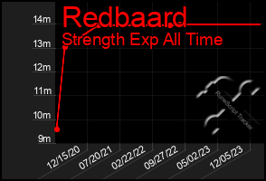 Total Graph of Redbaard