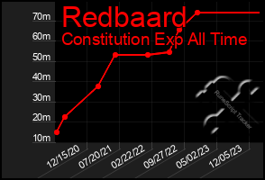 Total Graph of Redbaard