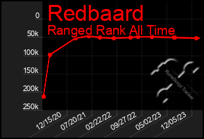 Total Graph of Redbaard