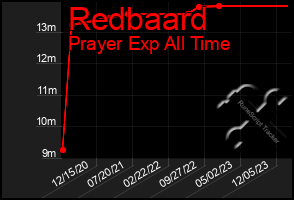 Total Graph of Redbaard