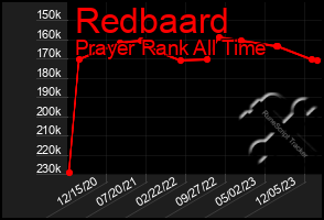 Total Graph of Redbaard