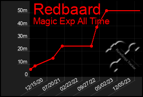 Total Graph of Redbaard