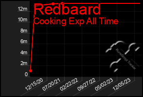 Total Graph of Redbaard