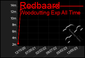 Total Graph of Redbaard