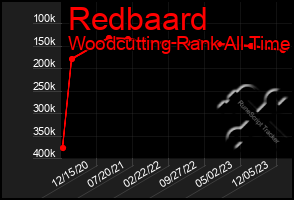 Total Graph of Redbaard