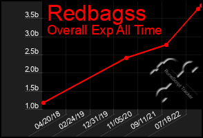 Total Graph of Redbagss