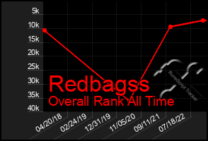Total Graph of Redbagss