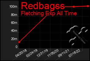 Total Graph of Redbagss