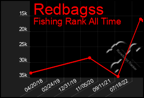 Total Graph of Redbagss