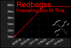 Total Graph of Redbagss