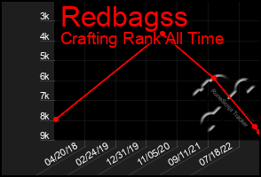 Total Graph of Redbagss