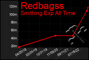 Total Graph of Redbagss
