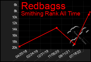 Total Graph of Redbagss