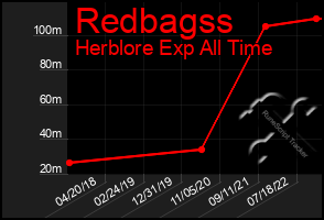 Total Graph of Redbagss
