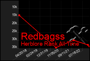 Total Graph of Redbagss