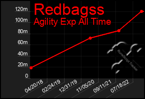 Total Graph of Redbagss