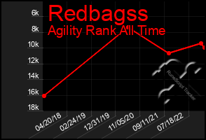 Total Graph of Redbagss