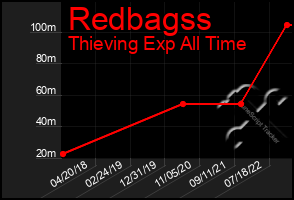 Total Graph of Redbagss