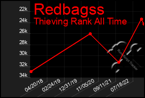 Total Graph of Redbagss