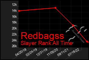 Total Graph of Redbagss