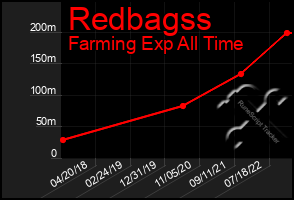 Total Graph of Redbagss