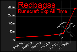 Total Graph of Redbagss