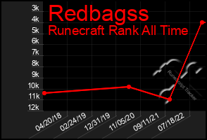 Total Graph of Redbagss