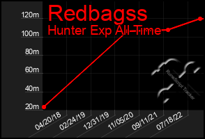 Total Graph of Redbagss