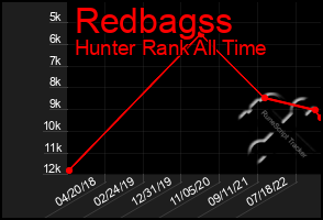 Total Graph of Redbagss