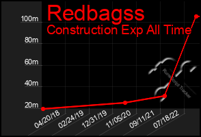 Total Graph of Redbagss