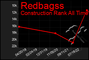 Total Graph of Redbagss
