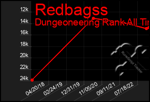 Total Graph of Redbagss