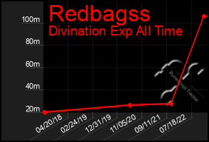 Total Graph of Redbagss