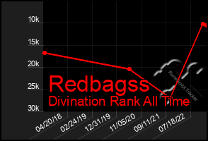Total Graph of Redbagss