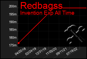 Total Graph of Redbagss