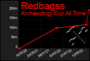 Total Graph of Redbagss