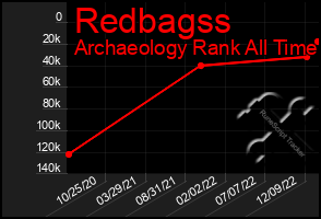 Total Graph of Redbagss