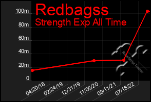 Total Graph of Redbagss
