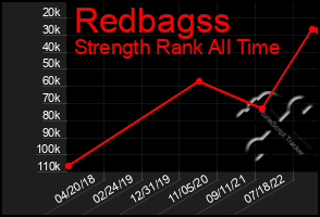 Total Graph of Redbagss