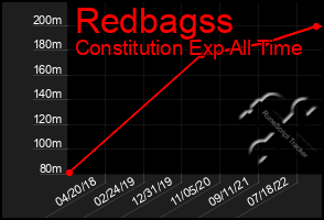 Total Graph of Redbagss